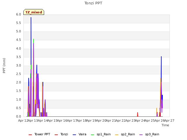 plot of Tonzi PPT