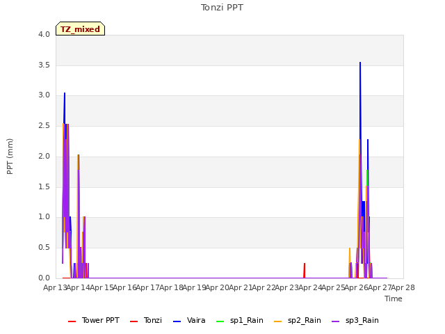 plot of Tonzi PPT