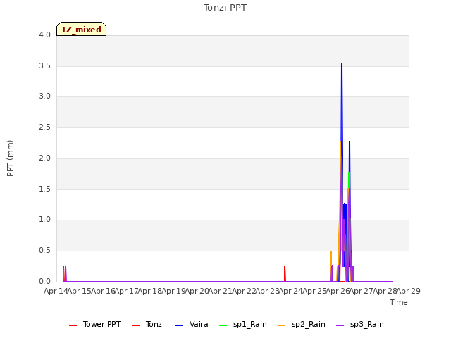plot of Tonzi PPT
