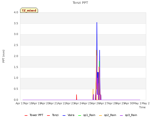 plot of Tonzi PPT