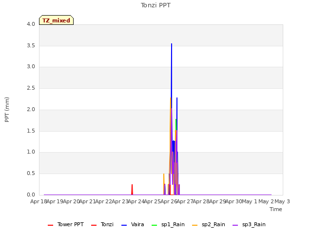 plot of Tonzi PPT