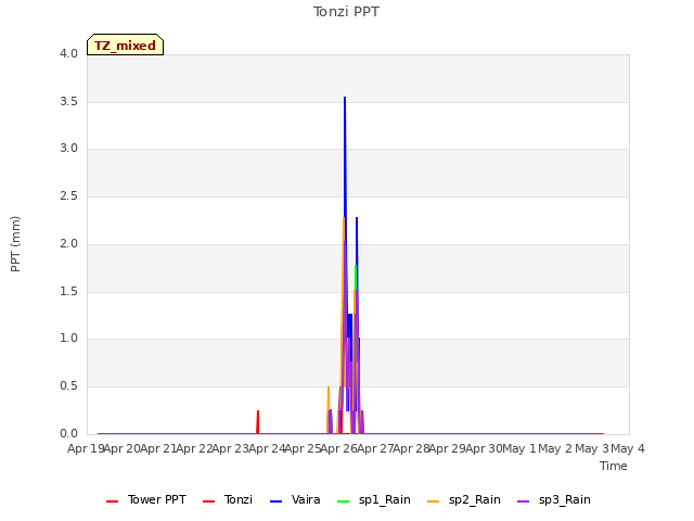 plot of Tonzi PPT