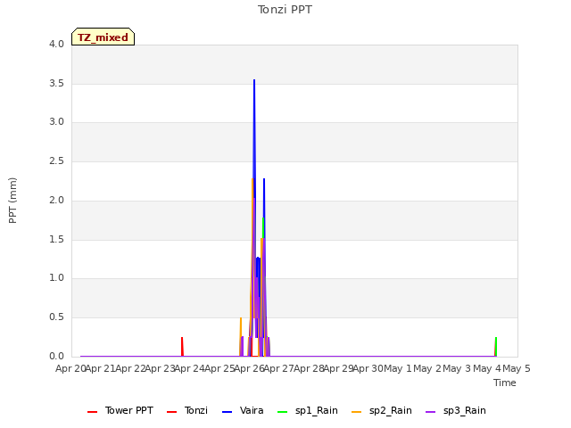 plot of Tonzi PPT