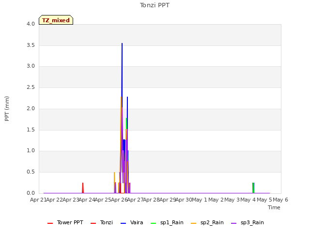 plot of Tonzi PPT