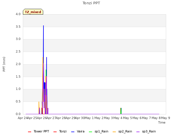 plot of Tonzi PPT