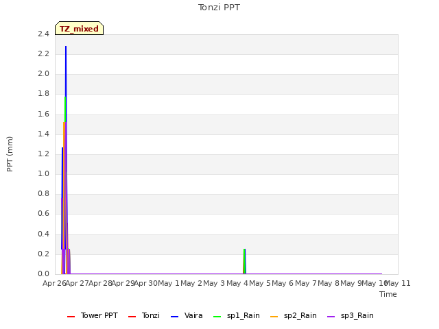 plot of Tonzi PPT