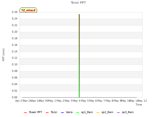 plot of Tonzi PPT