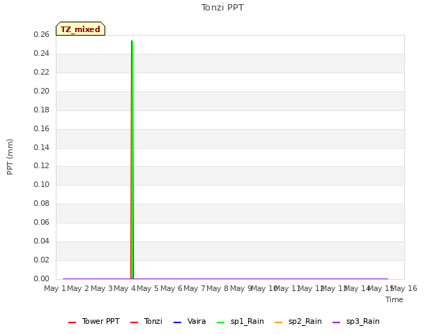 plot of Tonzi PPT