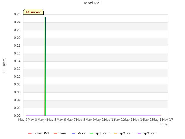 plot of Tonzi PPT