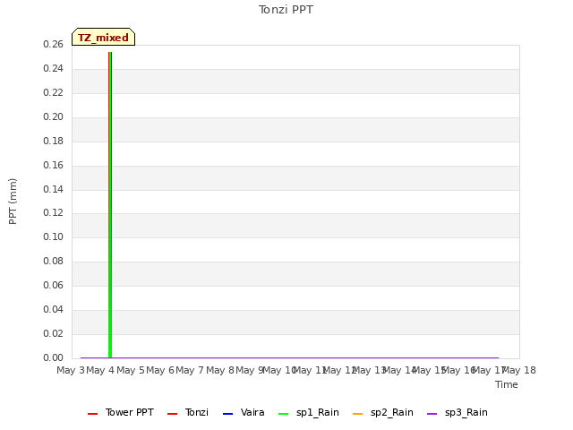 plot of Tonzi PPT