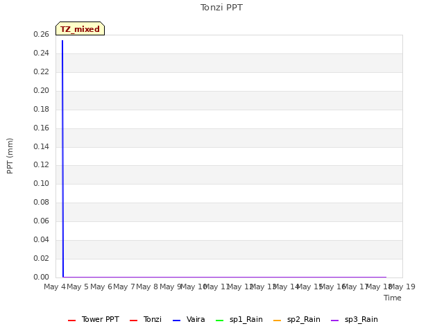 plot of Tonzi PPT