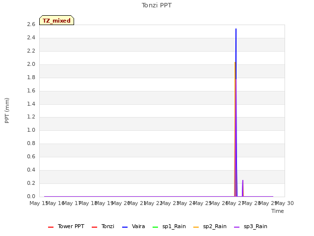 plot of Tonzi PPT