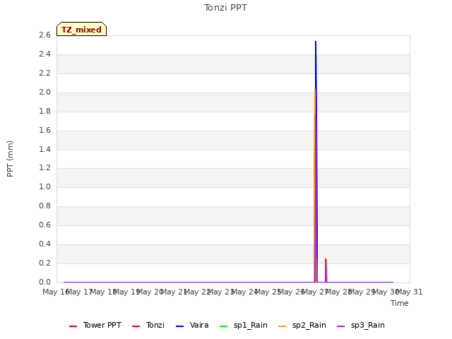 plot of Tonzi PPT