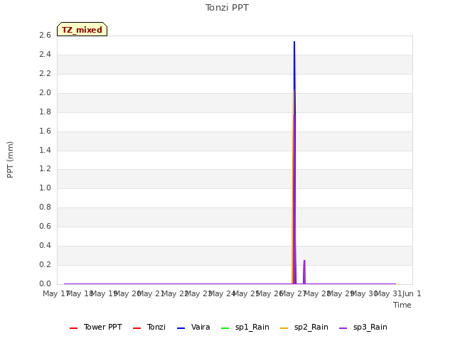 plot of Tonzi PPT