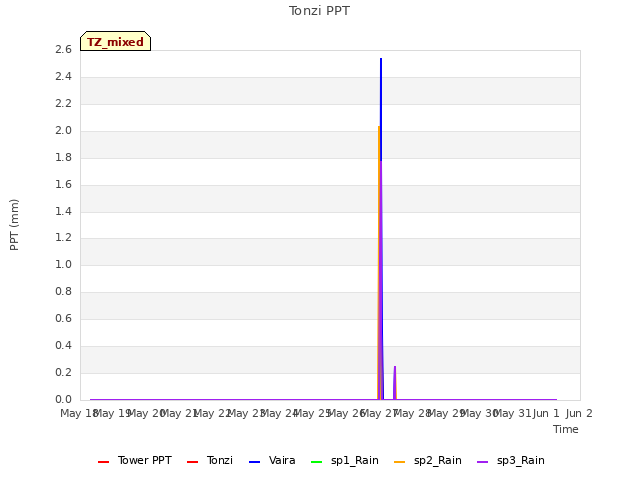 plot of Tonzi PPT