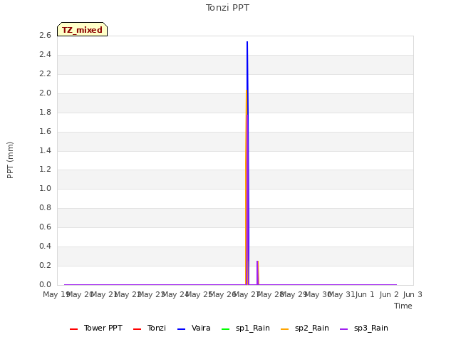 plot of Tonzi PPT