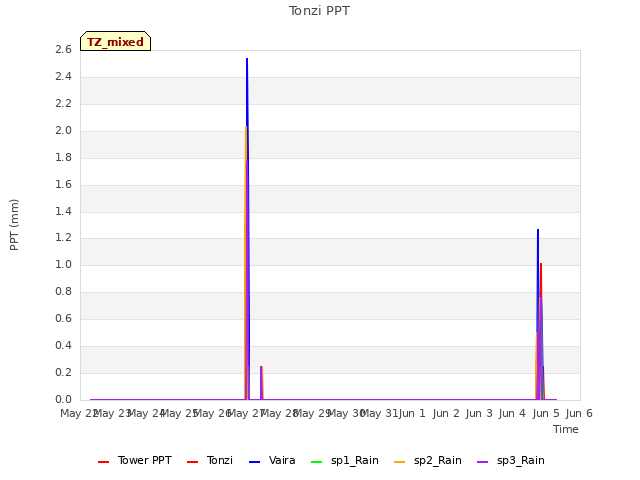 plot of Tonzi PPT