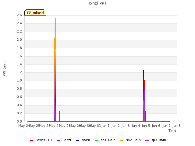 plot of Tonzi PPT