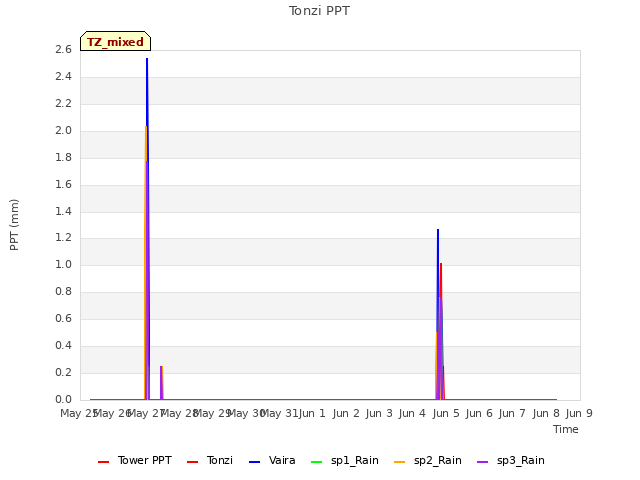 plot of Tonzi PPT