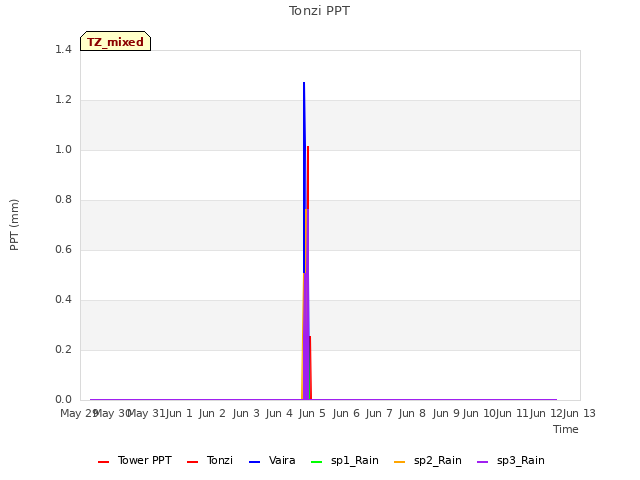 plot of Tonzi PPT