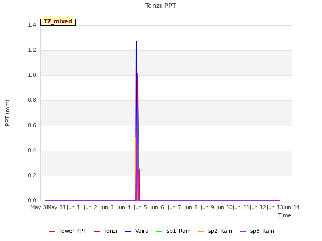 plot of Tonzi PPT