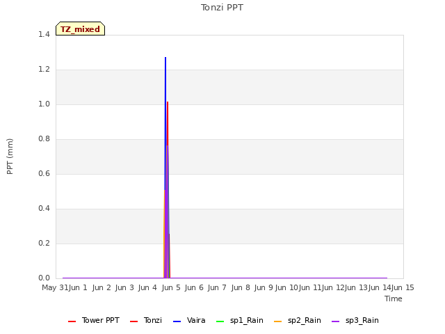 plot of Tonzi PPT