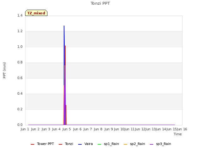 plot of Tonzi PPT