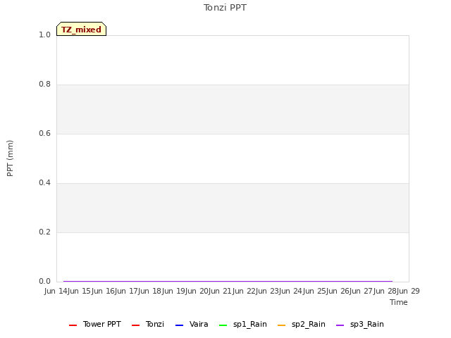 plot of Tonzi PPT