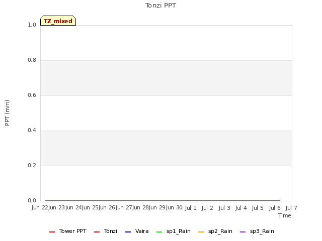 plot of Tonzi PPT