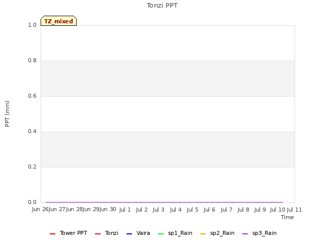 plot of Tonzi PPT