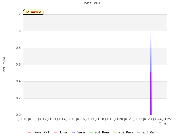 plot of Tonzi PPT