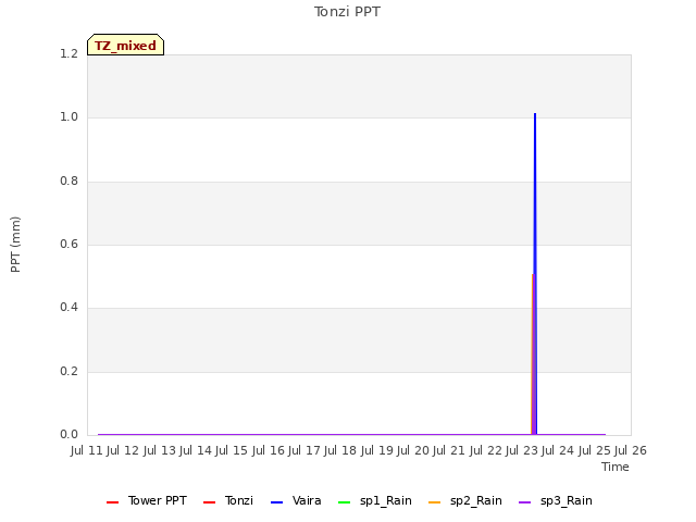 plot of Tonzi PPT