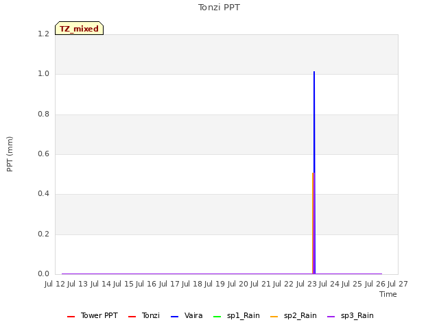 plot of Tonzi PPT