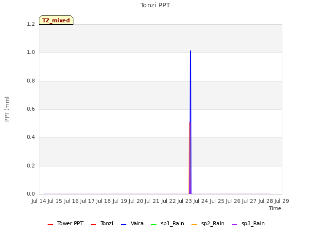 plot of Tonzi PPT