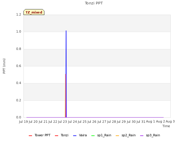 plot of Tonzi PPT