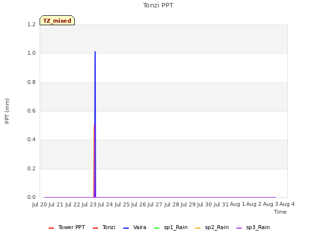 plot of Tonzi PPT