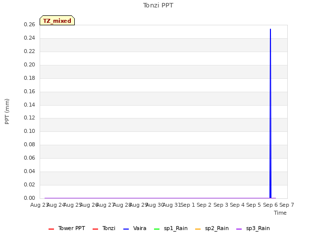 plot of Tonzi PPT