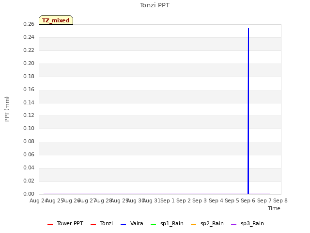 plot of Tonzi PPT