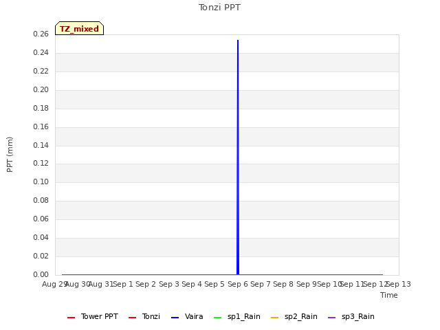 plot of Tonzi PPT