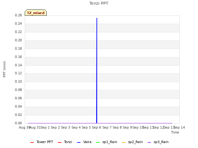 plot of Tonzi PPT