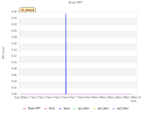 plot of Tonzi PPT