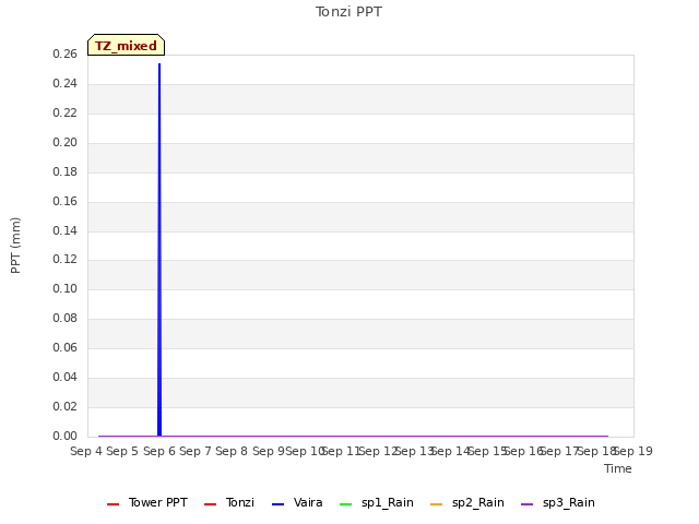 plot of Tonzi PPT