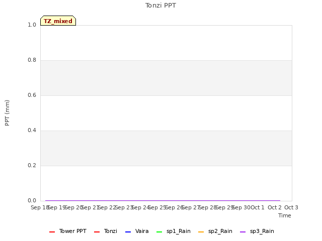 plot of Tonzi PPT