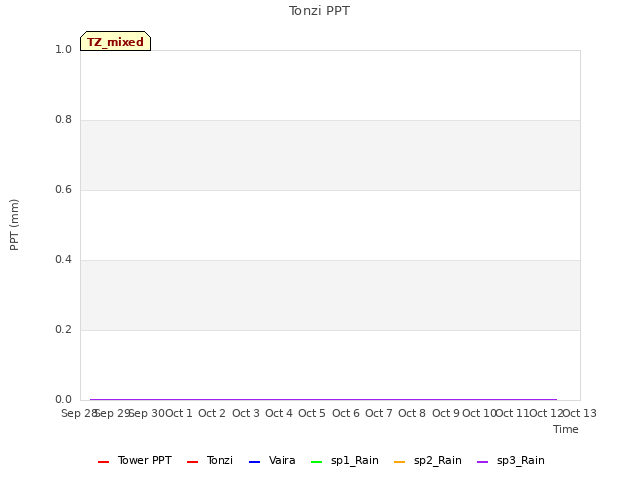 plot of Tonzi PPT