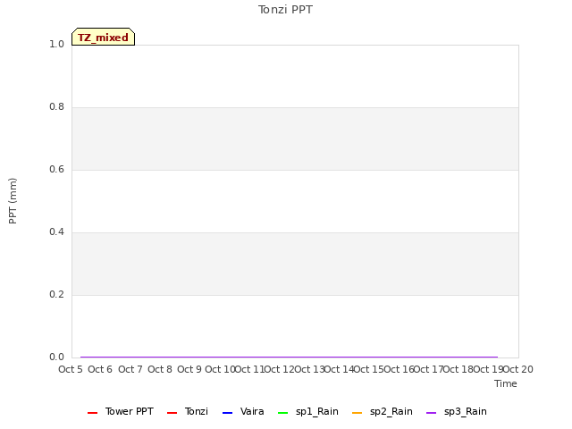 plot of Tonzi PPT