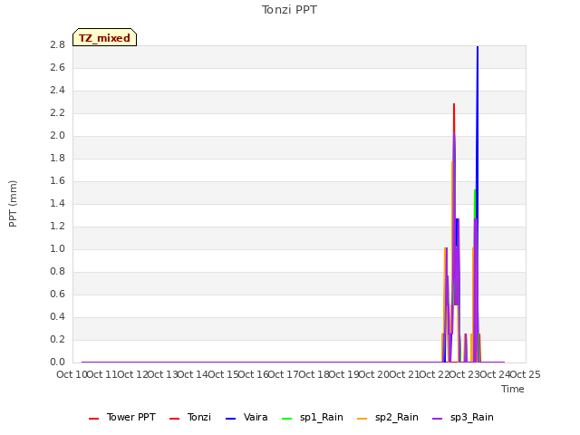 plot of Tonzi PPT