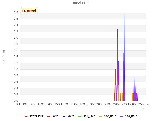 plot of Tonzi PPT