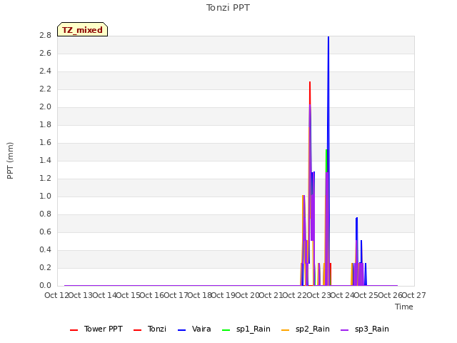 plot of Tonzi PPT