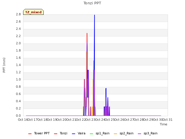 plot of Tonzi PPT