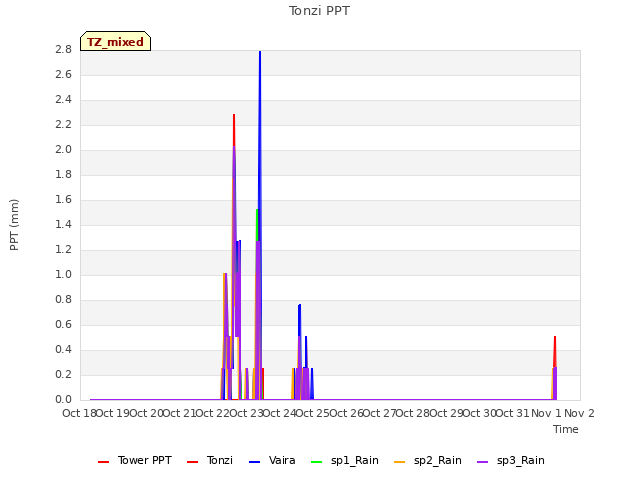 plot of Tonzi PPT